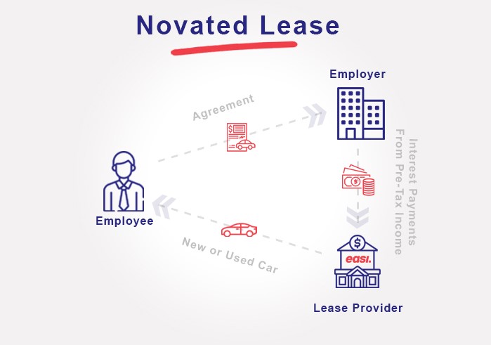 Novated Lease vs Car Loan: What's Cheaper? | Easifleet