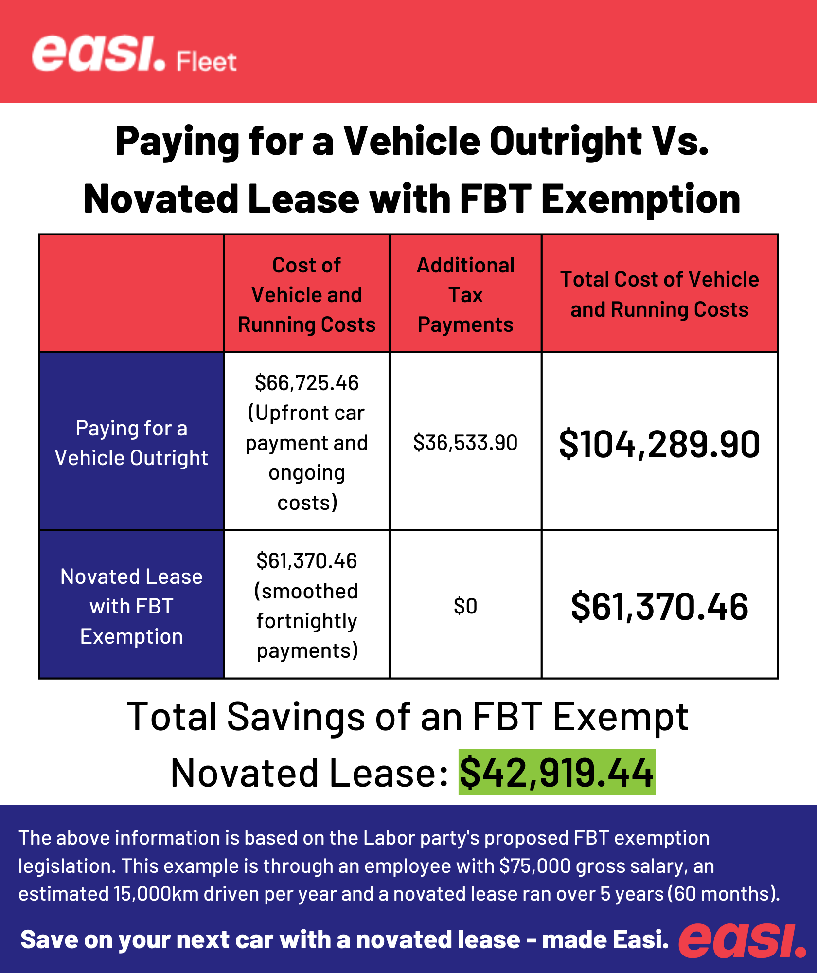 An UPDATED graphic showing the new FBT exempt novated lease compared to buying a vehicle outright